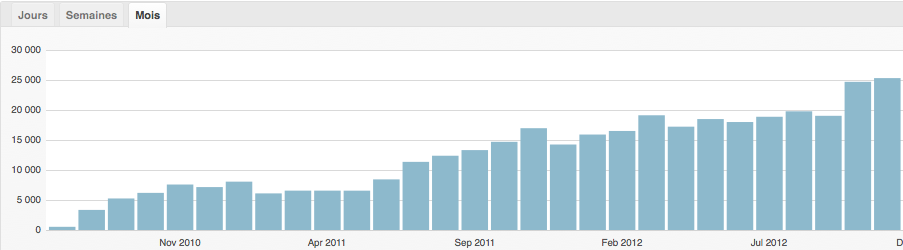 Statistiques du nombre de pages vues par mois sur Voix d’Exils de juillet 2010 à novembre 2012.